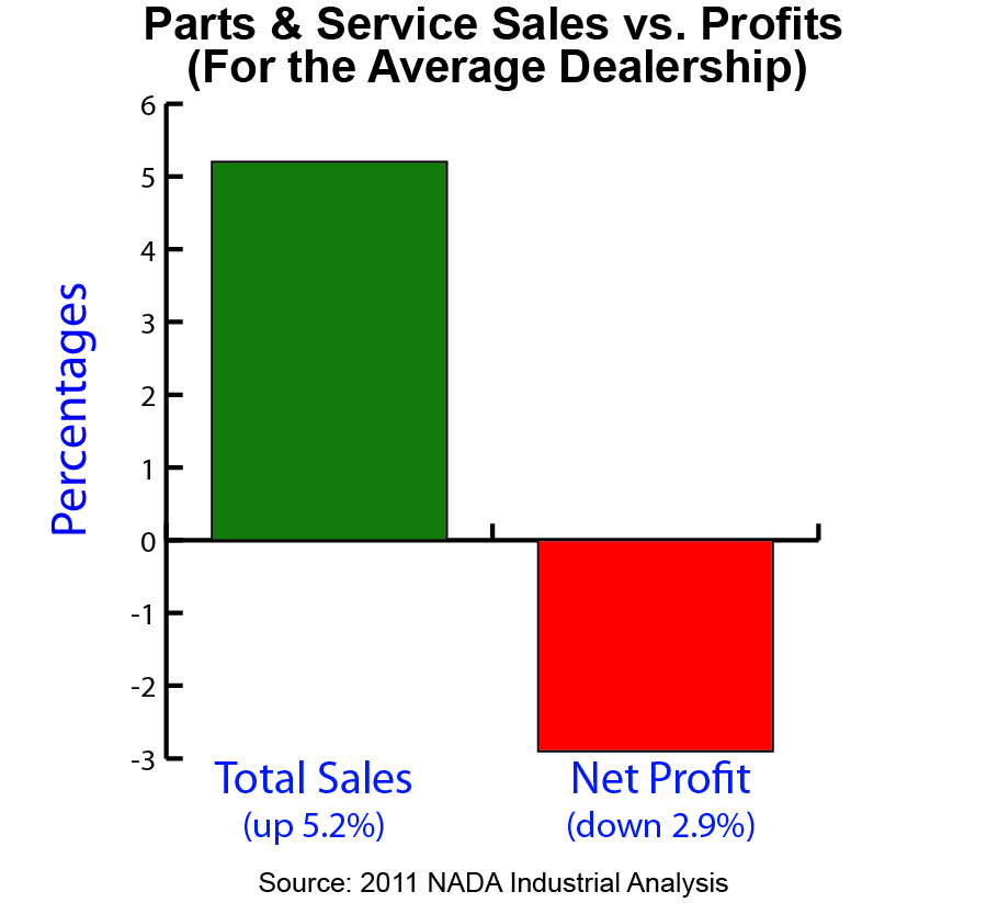 sales are up but net profits are down how can that be digital sales and profit