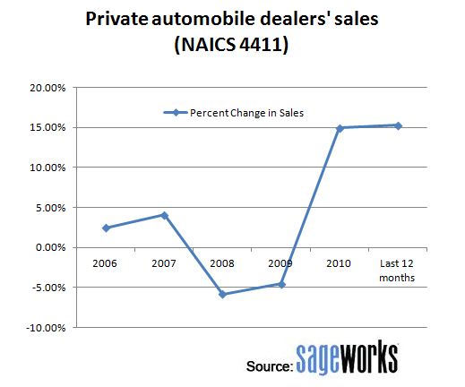private auto dealers sales cruising digital dealer