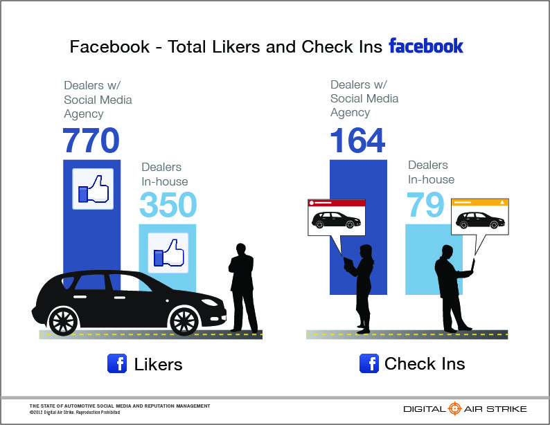 Digital Air Strike Releases First Automotive Study To Include Both The Dealership Audit Included 600 Automotive