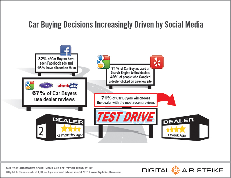 Cars Com Dealer Reviews >> Study Finds Car Buyers Increasingly Rely On Social Networks And Cars Com Dealer Reviews >> Study Finds Car Buyers Increasingly Rely On Social Networks And