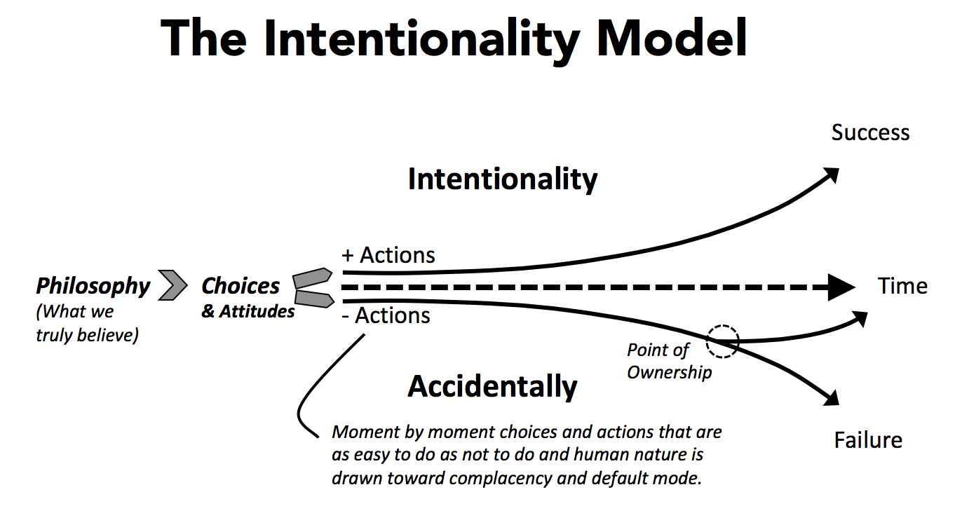 How The Seven Simple Steps Of Intentionality Guarantee Results Digital Dealer